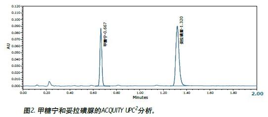 使用超高效合相色譜(ACQUITY UPC2™)系統測定甲糖寧(tolbutmide)色譜含量