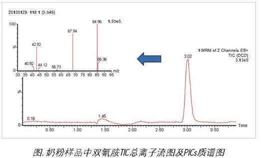 乳制品中雙氰胺測(cè)定的沃特世整體解決方案