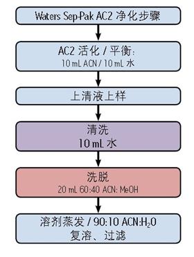 乳制品中雙氰胺測(cè)定的沃特世整體解決方案