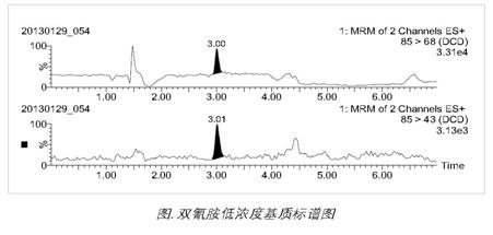 乳制品中雙氰胺測(cè)定的沃特世整體解決方案