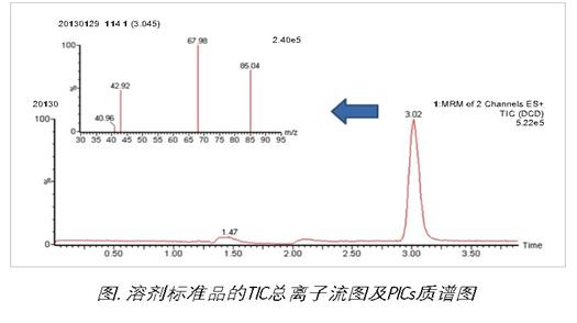 乳制品中雙氰胺測(cè)定的沃特世整體解決方案