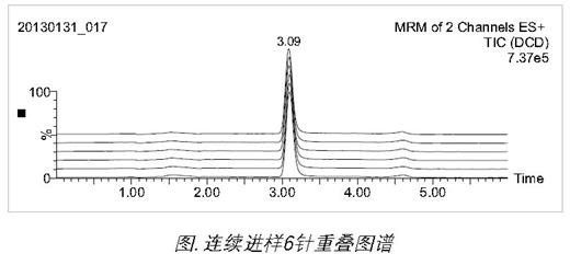 乳制品中雙氰胺測(cè)定的沃特世整體解決方案