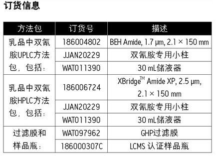 乳制品中雙氰胺測(cè)定的沃特世整體解決方案