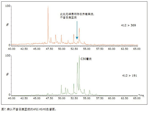 APGC/MS/MSͲеʯ(bio)ӛM(jn)ԴgȺg׃ȵı