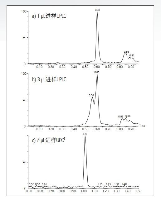 D1. ڷģʽ\еUPLC®УPPTȡͨ^(a)1 µLMӡ(b)3µLMӫ@õʾɫVDԼACQUITY UPC<SUP>2</SUP>ϵyУͬPPTȡ(c)7µLMʾɫVD