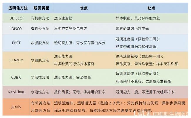 不同組織透明化方法的優缺點