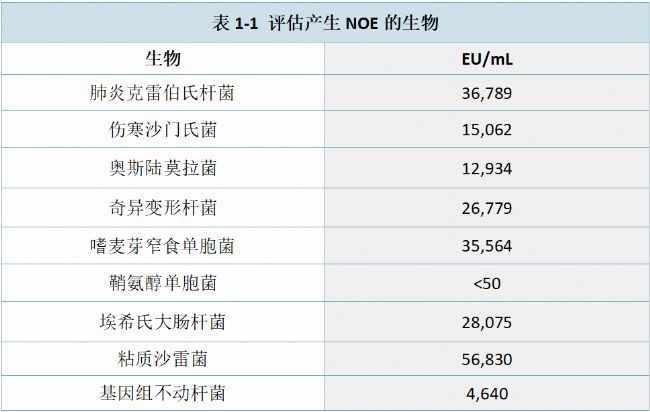 表1-1 評估產生NOE的生物