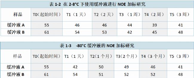 表1-2 在2-8°C下使用緩沖液進行NOE加標研究