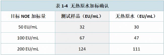 表1-4 無熱原水加標確認
