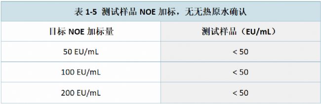 表1-5 測試樣品NOE加標,無無熱原水確認