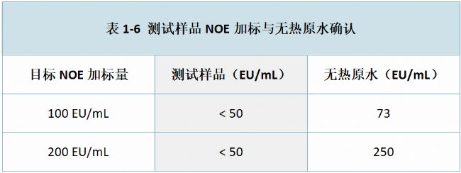表1-6 測試樣品NOE加標與無熱原水確認