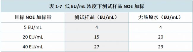 表1-7 低EU/mL濃度下測試樣品NOE加標