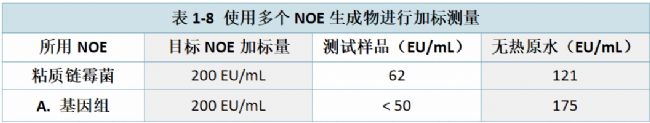 表1-8 使用多個NOE生成物進行加標測量