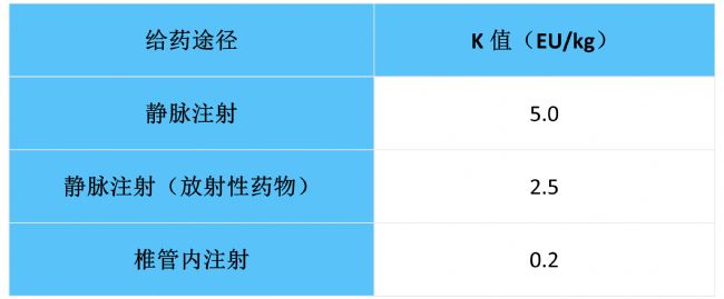 日本、美國、歐洲藥典規定的K值(致熱細菌內毒素量)